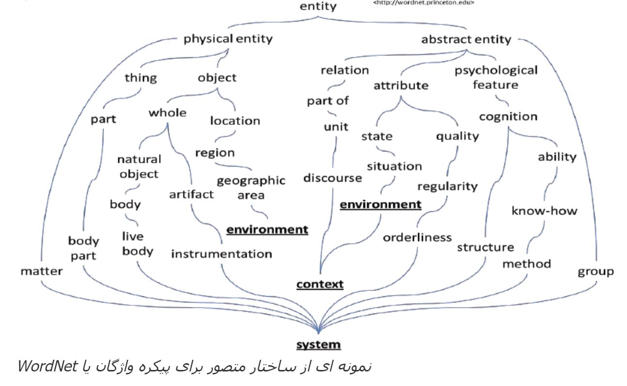 WordNet