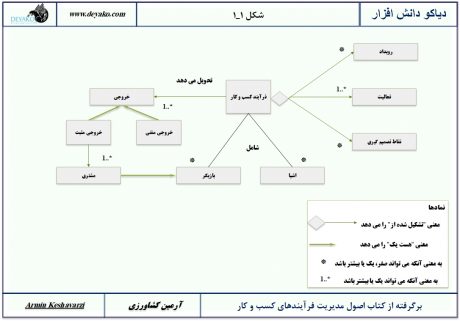 اجزای یک فرآیند کسب و کار