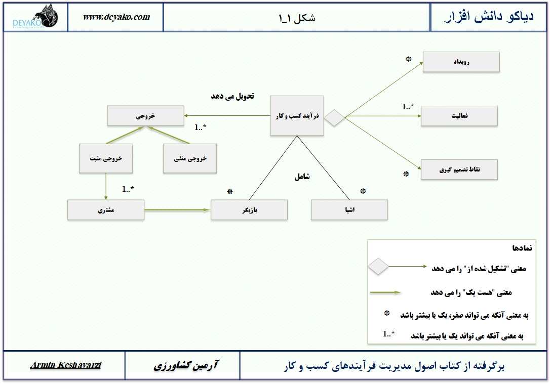 اجزای یک فرآیند کسب و کار