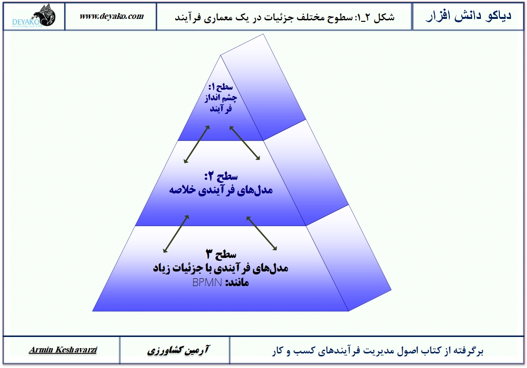 معماری فرآیند