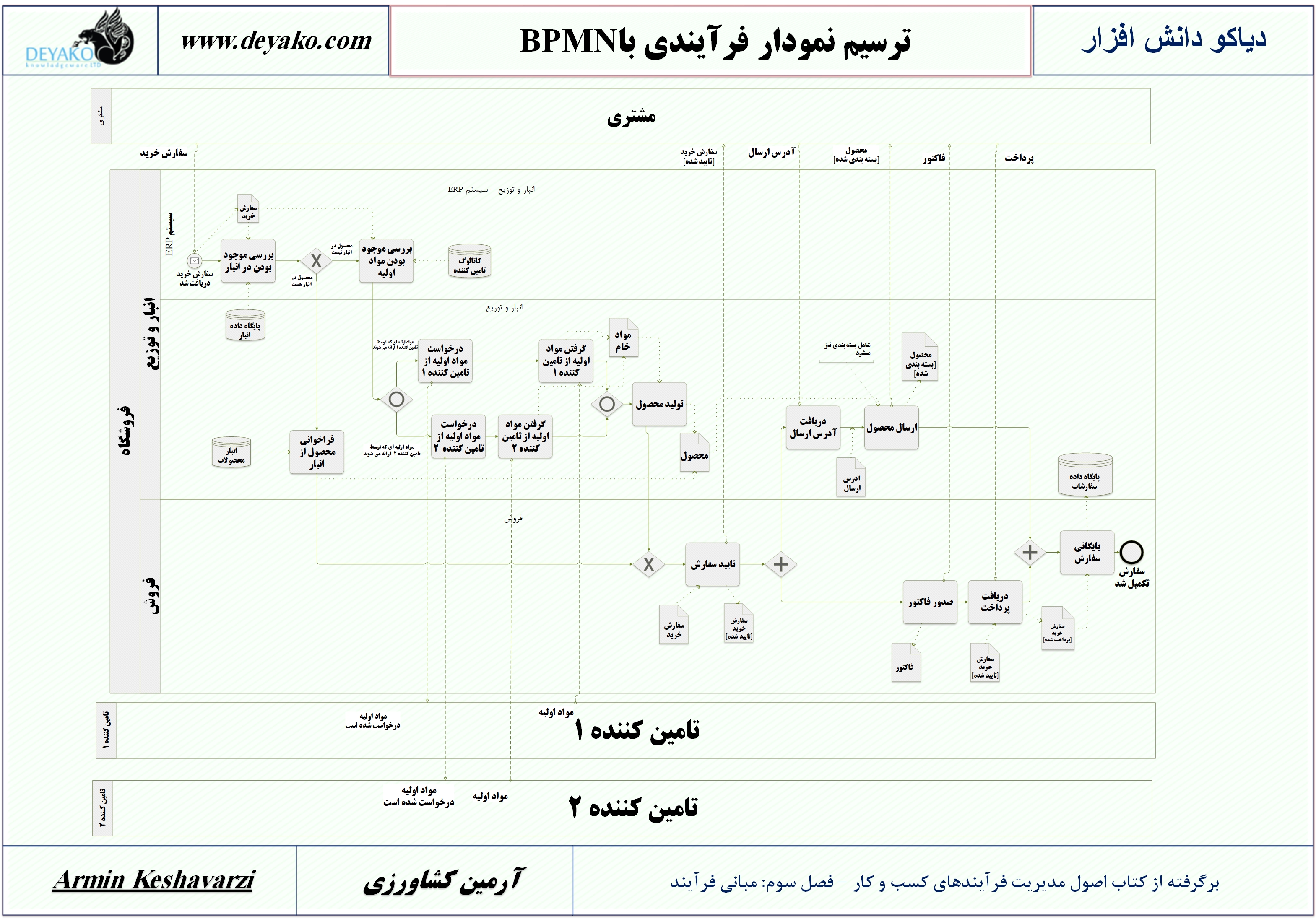 مقدمه ای بر BPMN