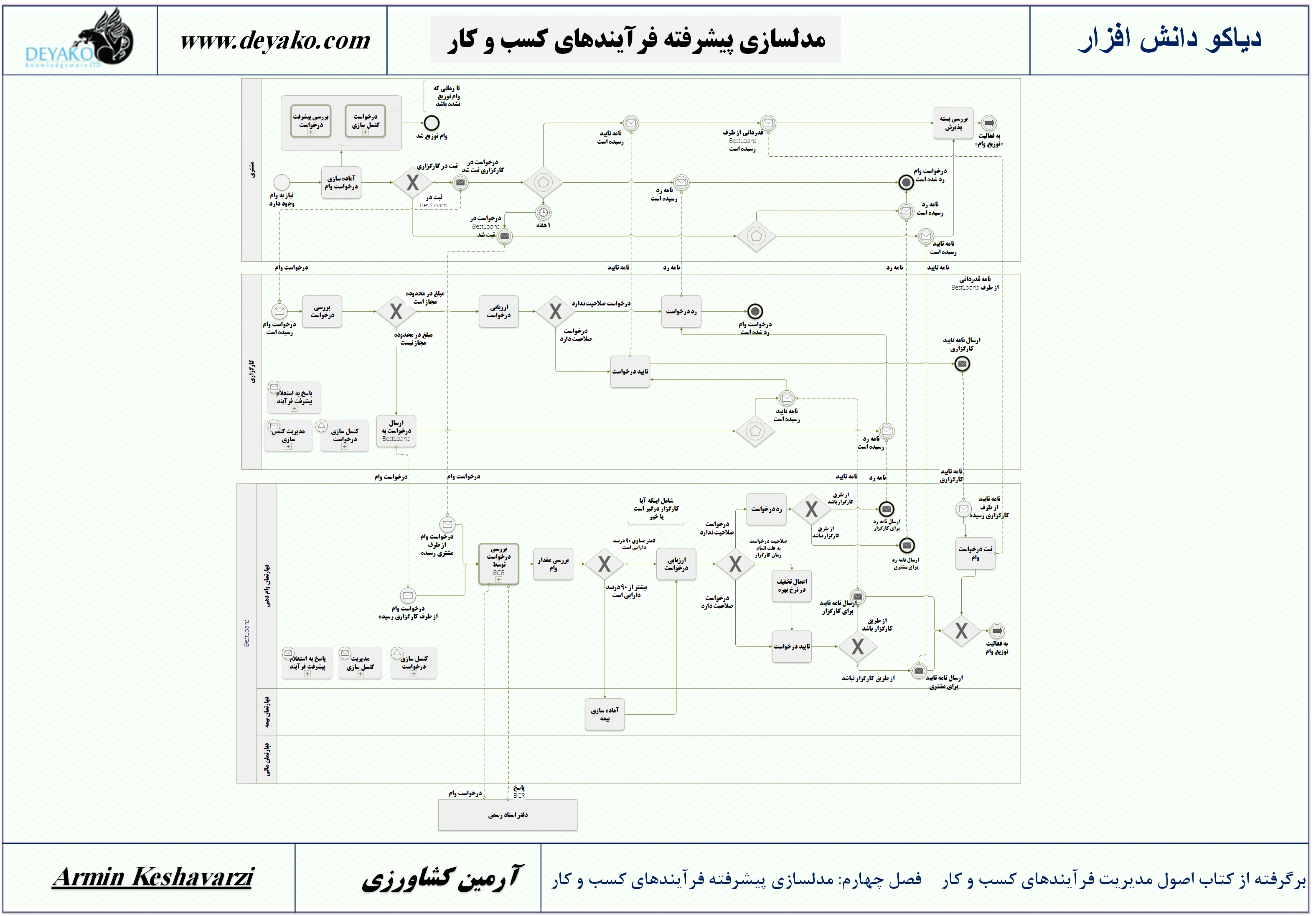 مدلسازی پیشرفته فرآیند ها ، زیر فرآیند ها ، فعالیت ها