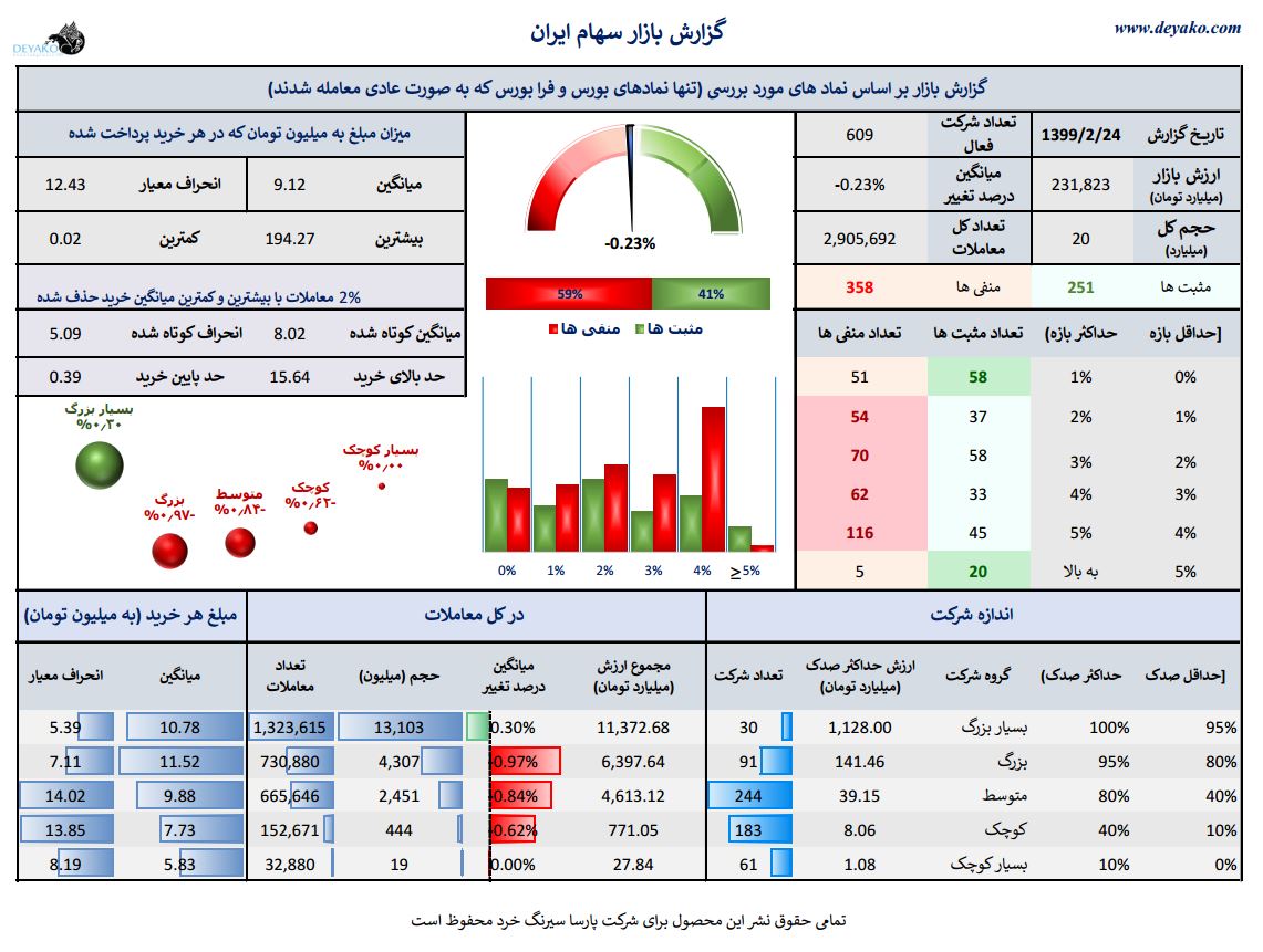 گزارش و فیلتر روزانه بازار سهام